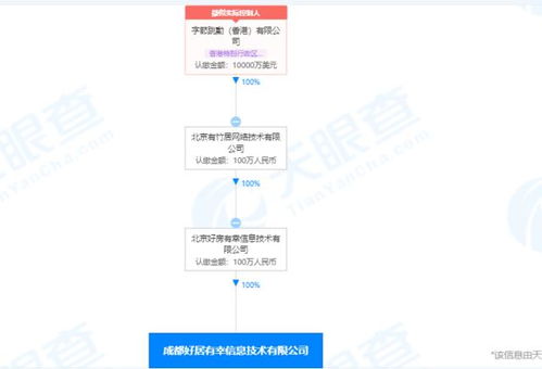 字節(jié)跳動成立成都好居有幸公司，注冊資本100萬元拓展網(wǎng)絡(luò)技術(shù)服務(wù)